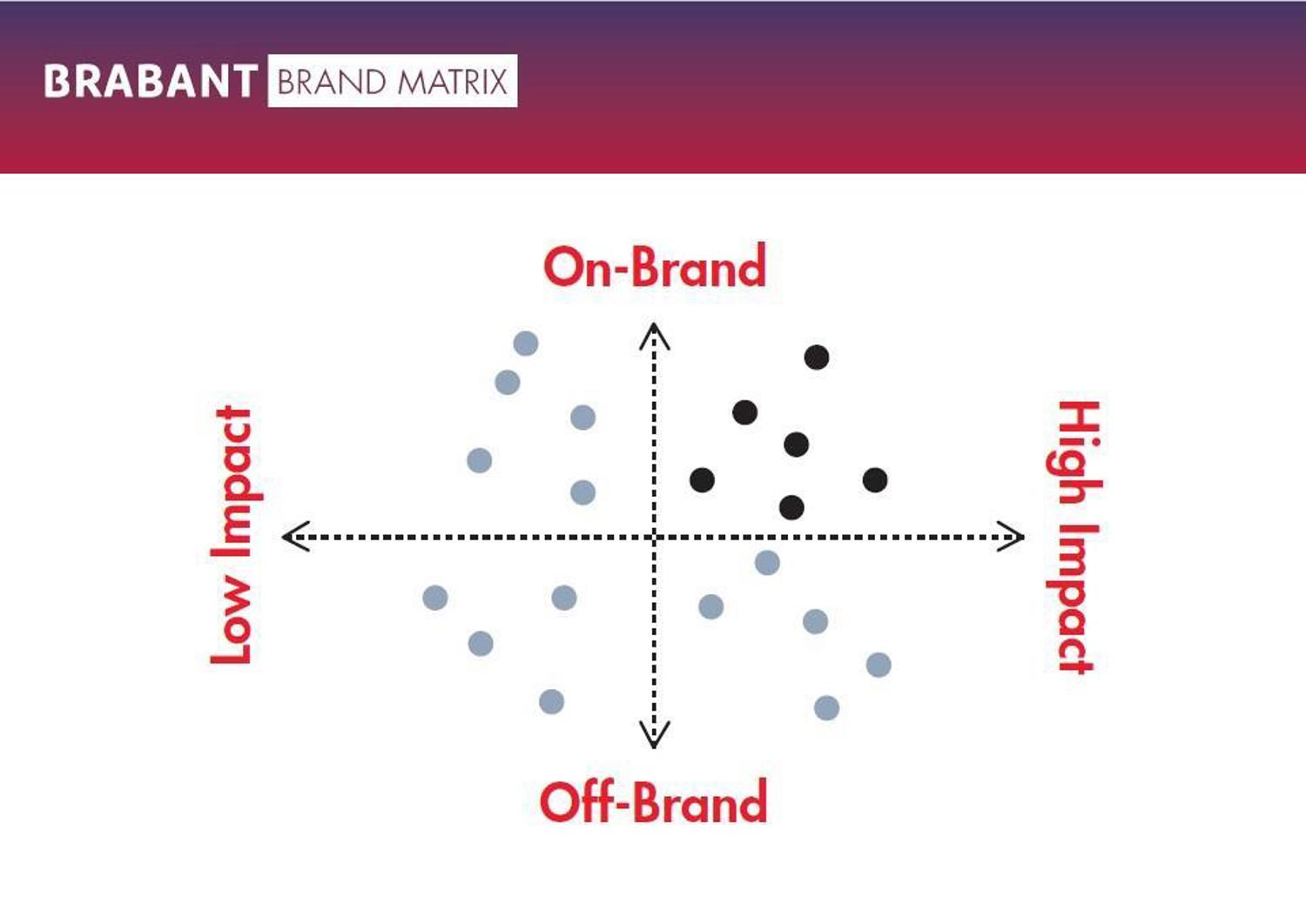 Feel free to download and use our brand matrix | Brabant Brand Box